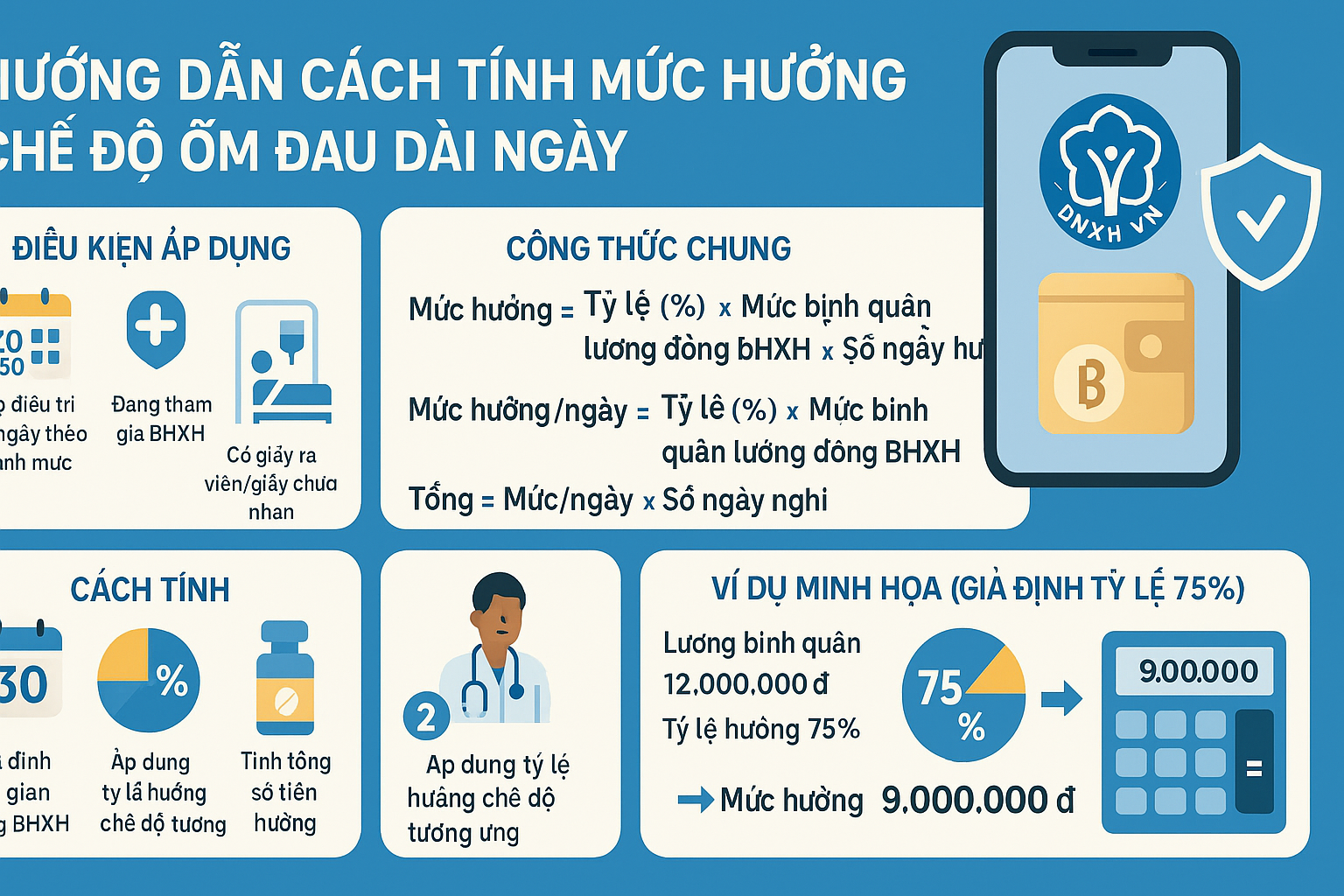 HƯỚNG DẪN CÁCH TÍNH MỨC HƯỞNG CHẾ ĐỘ ỐM ĐAU DÀI NGÀY